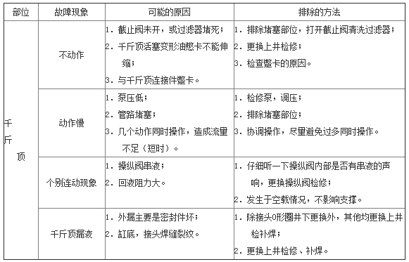 移后溜千斤頂常見故障.png 移后溜千斤頂常見故障.png